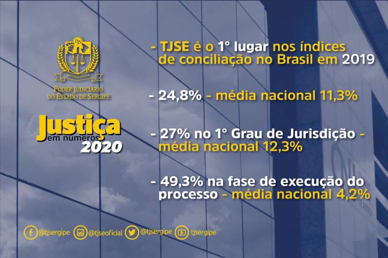 Tribunal de Justiça de Sergipe é o melhor do país no índice de conciliação